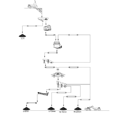 時產400噸河（hé）卵石製砂生產線設備配置流程圖