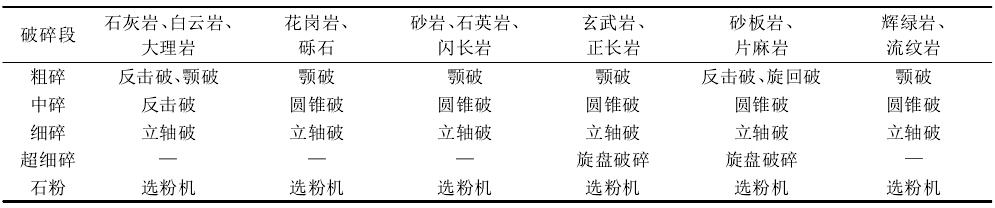 岩石與製砂機設備選（xuǎn）擇的關係表