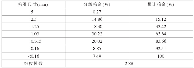 Barmac9000生產砂的組成和細度模數