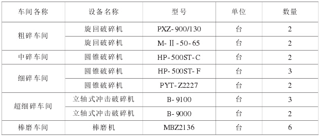 破碎和製砂設備實際配置情況表