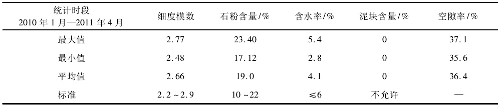 觀音岩水電站砂石係統碾壓砂成品質量情況統計圖