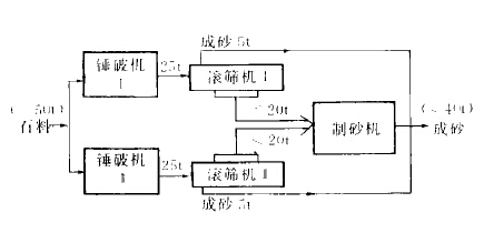 一種兩級破碎製砂設備的配套方案