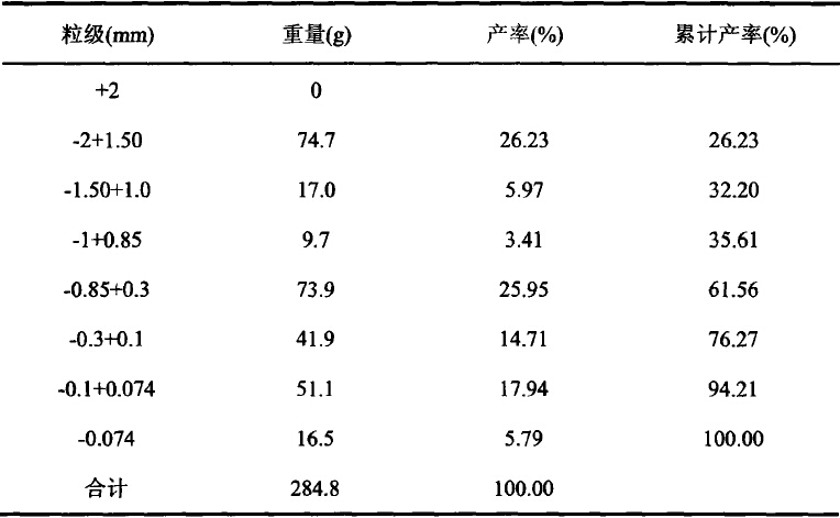 細碎與粗磨一體化的製砂設（shè）備