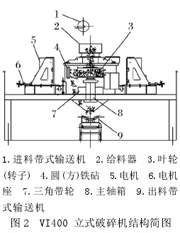 論立式衝擊破碎機製砂工藝