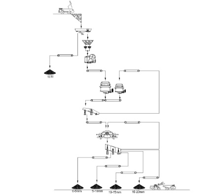 時產200噸鵝卵石製砂生產（chǎn）線設備配置流程圖