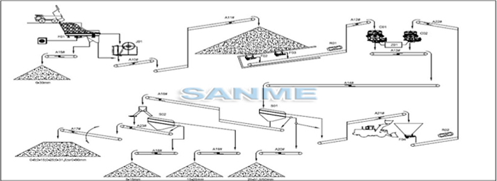 時產200噸玄武岩製砂生產線設（shè）備配置流程圖